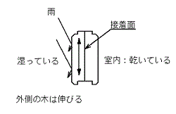 木の膨張